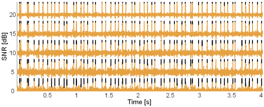 Original synthetic innervation pulse trains (black) and the pulse trains reconstructed by the method based on TF distributions (brown) in the case of 10 active MUs and at SNR = 20, 15, 10, 5 and 0 dB.