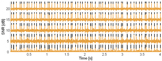 Original synthetic innervation pulse trains (black) and the pulse trains reconstructed by the CKC method (brown) in the case of 10 active MUs and at SNR = 20, 15, 10, 5 and 0 dB.